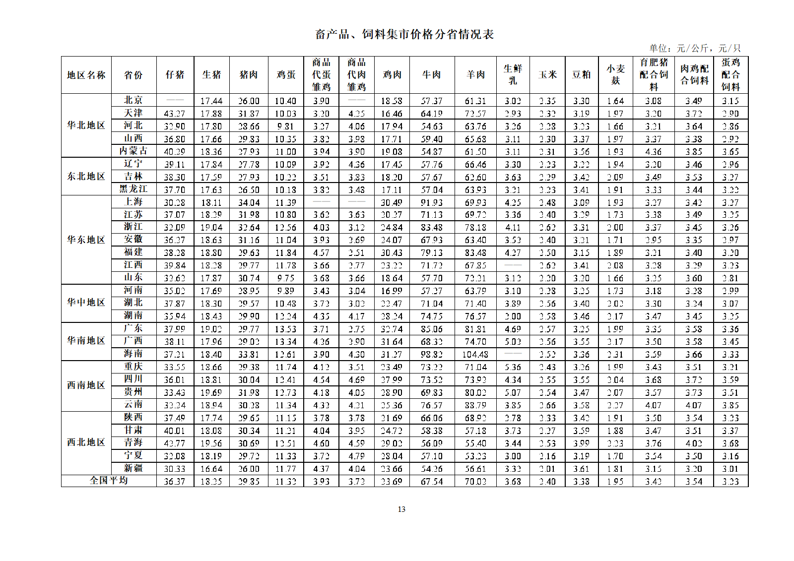 2024年10月全國畜產(chǎn)品和飼料價(jià)格情況-發(fā)布17